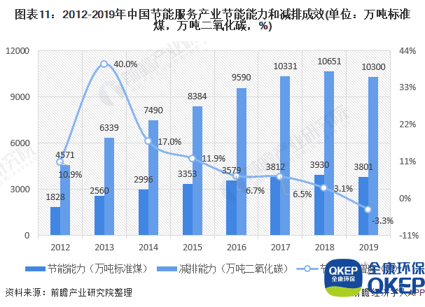 圖表11：2012-2019年中國節(jié)能服務產業(yè)節(jié)能能力和減排成效(單位：萬噸標準煤，萬噸二氧化碳，%)