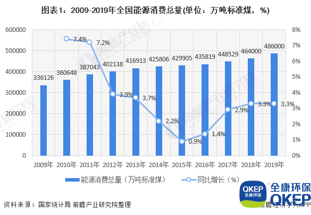 圖表1：2009-2019年全國能源消費總量(單位：萬噸標準煤，%)