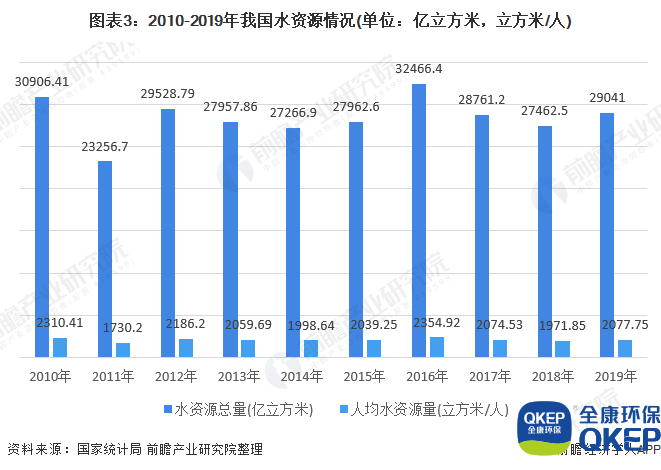 圖表3：2010-2019年我國(guó)水資源情況(單位：億立方米，立方米/人)