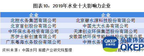 圖表10：2019年水業(yè)十大影響力企業(yè)