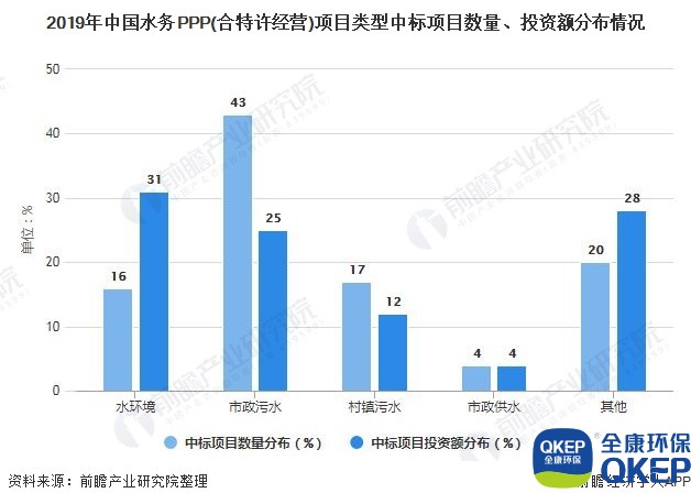 2019年中國(guó)水務(wù)PPP(合特許經(jīng)營(yíng))項(xiàng)目類(lèi)型中標(biāo)項(xiàng)目數(shù)量、投資額分布情況